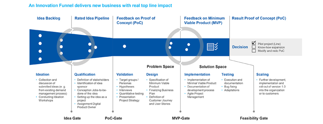 iotone innovation funnel